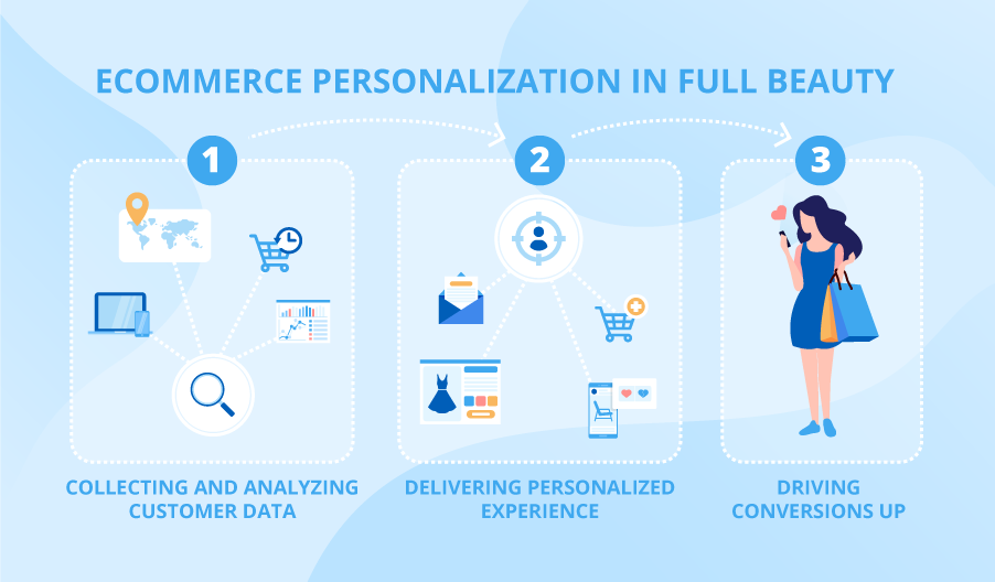 personalization in ecommerce